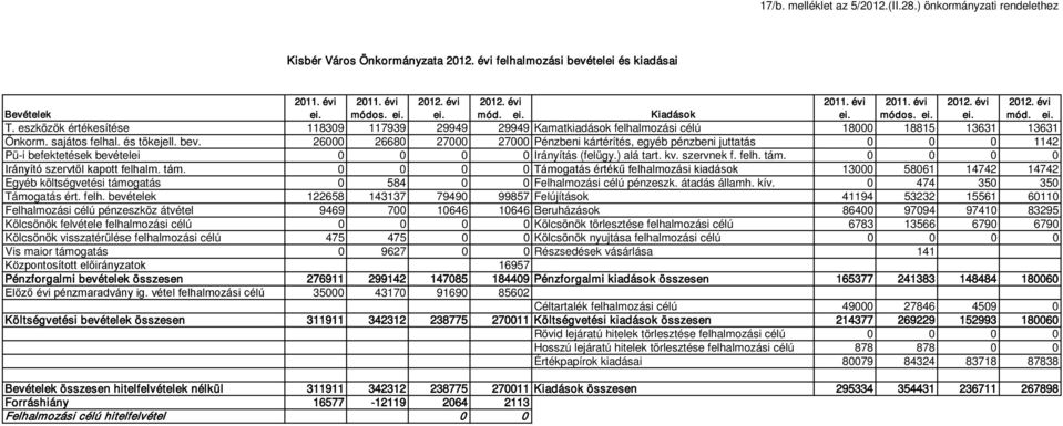 26000 26680 27000 27000 Pénzbeni kártérítés, egyéb pénzbeni juttatás 0 1142 Pü-i befektetések bevételei Irányítás (felügy.) alá tart. kv. szervnek f. felh. tám.