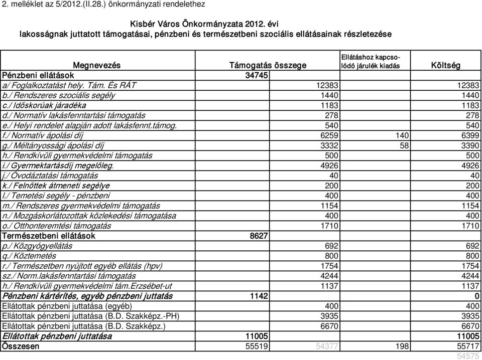 Támogatás összege Költség Pénzbeni ellátások 34745 a/ Foglalkoztatást hely. Tám. És RÁT 12383 12383 b./ Rendszeres szociális segély 1440 1440 c./ Időskorúak járadéka 1183 1183 d.