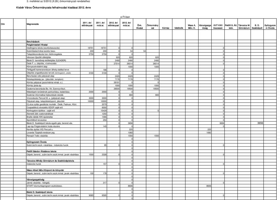 Szakképző Gyöngysze m Óvoda Beruházások Polgármesteri Hivatal Intellingens iskola (eszközbeszezés) 18701 18701 0 Számítástechnikai eszköz besz.