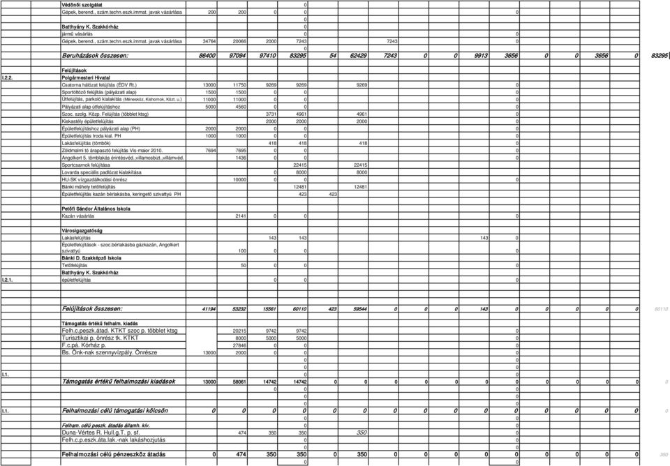 ) 13000 11750 9269 9269 9269 0 Sportöltöző felújítás (pályázati alap) 1500 150 Útfelújítás, parkoló kialakítás (Ménesköz, Kishomok, Közt. u.) 11000 1100 Pályázati alap útfelújításhoz 5000 456 Szoc.