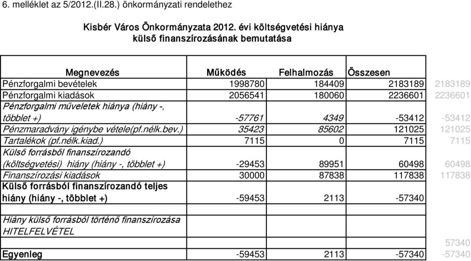 2183189 Pénzforgalmi kiadások 2056541 180060 2236601 2236601 Pénzforgalmi műveletek hiánya (hiány -, többlet +) -57761 4349-53412 -53412 Pénzmaradvány igénybe vétele(pf.nélk.bev.