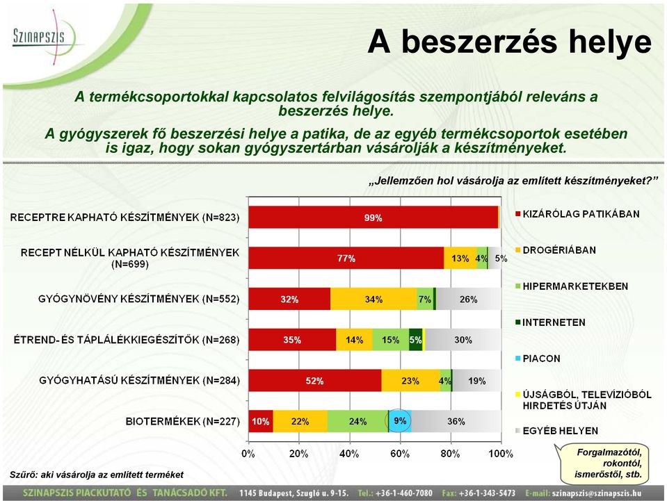 A gyógyszerek fı beszerzési helye a patika, de az egyéb termékcsoportok esetében is igaz, hogy