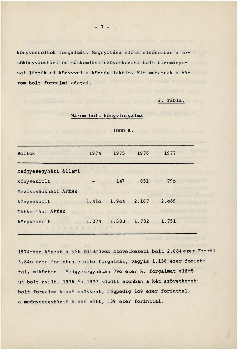 41o 1.9o4 2.167 2.o89 Tótkomlósi ÁFÉSZ könyvesbolt 1.274 1.583 1.782 1.751 1974-hez képest a két földműves szövetkezeti bolt 2.684 ezer Ft-ról 3.84o ezer forintra emelte forgalmát, vagyis 1.