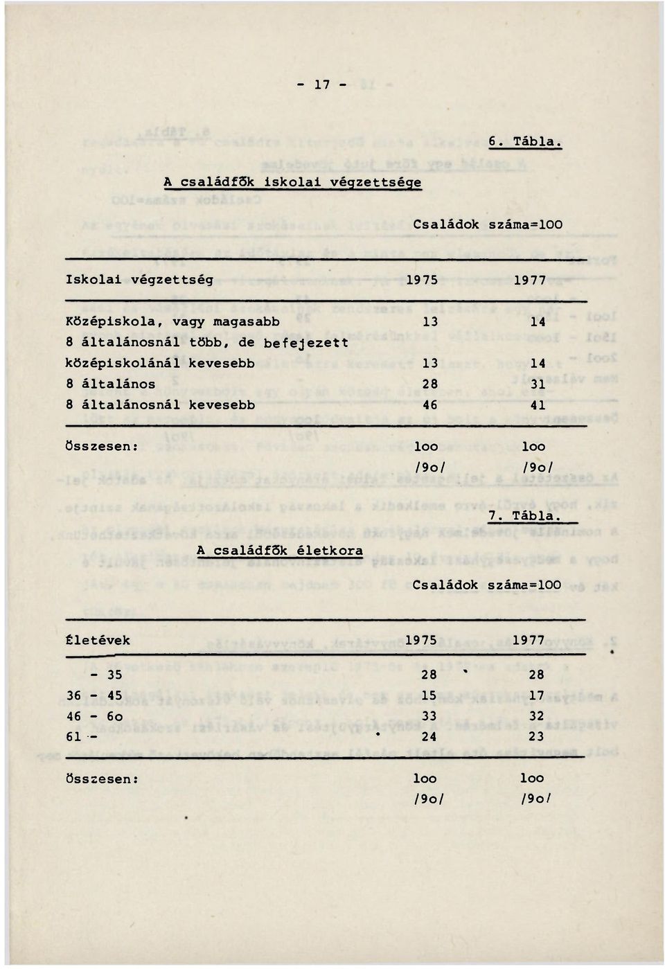 magasabb 13 14 8 általánosnál több, de befejezett középiskolánál kevesebb 13 14 8 általános 28 31 8