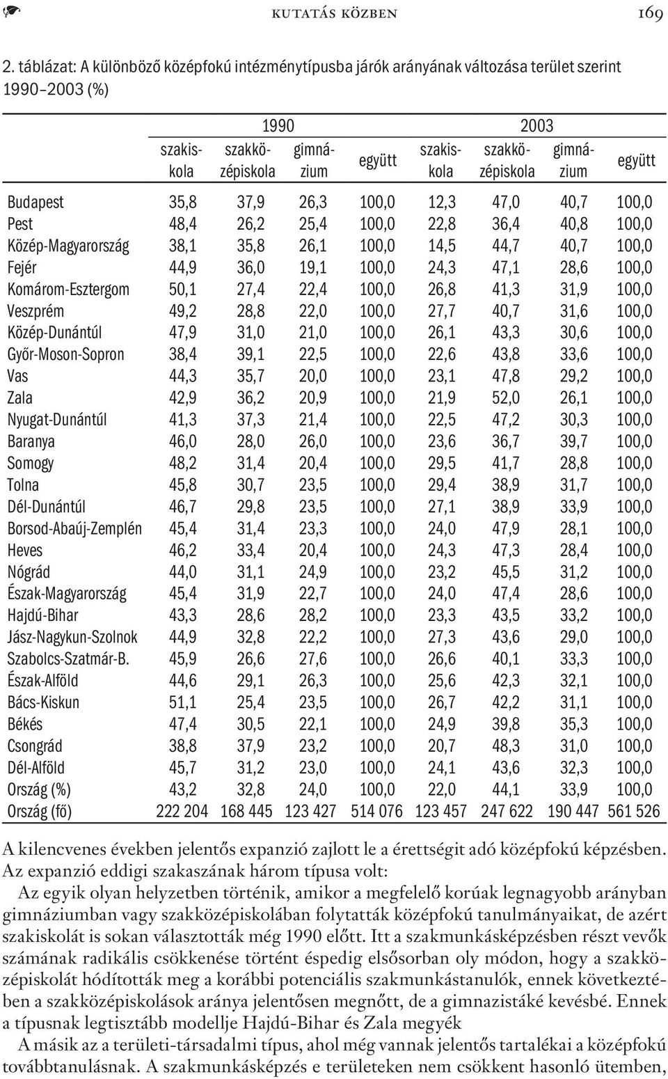 együtt Budapest 35,8 37,9 26,3 100,0 12,3 47,0 40,7 100,0 Pest 48,4 26,2 25,4 100,0 22,8 36,4 40,8 100,0 Közép-Magyarország 38,1 35,8 26,1 100,0 14,5 44,7 40,7 100,0 Fejér 44,9 36,0 19,1 100,0 24,3