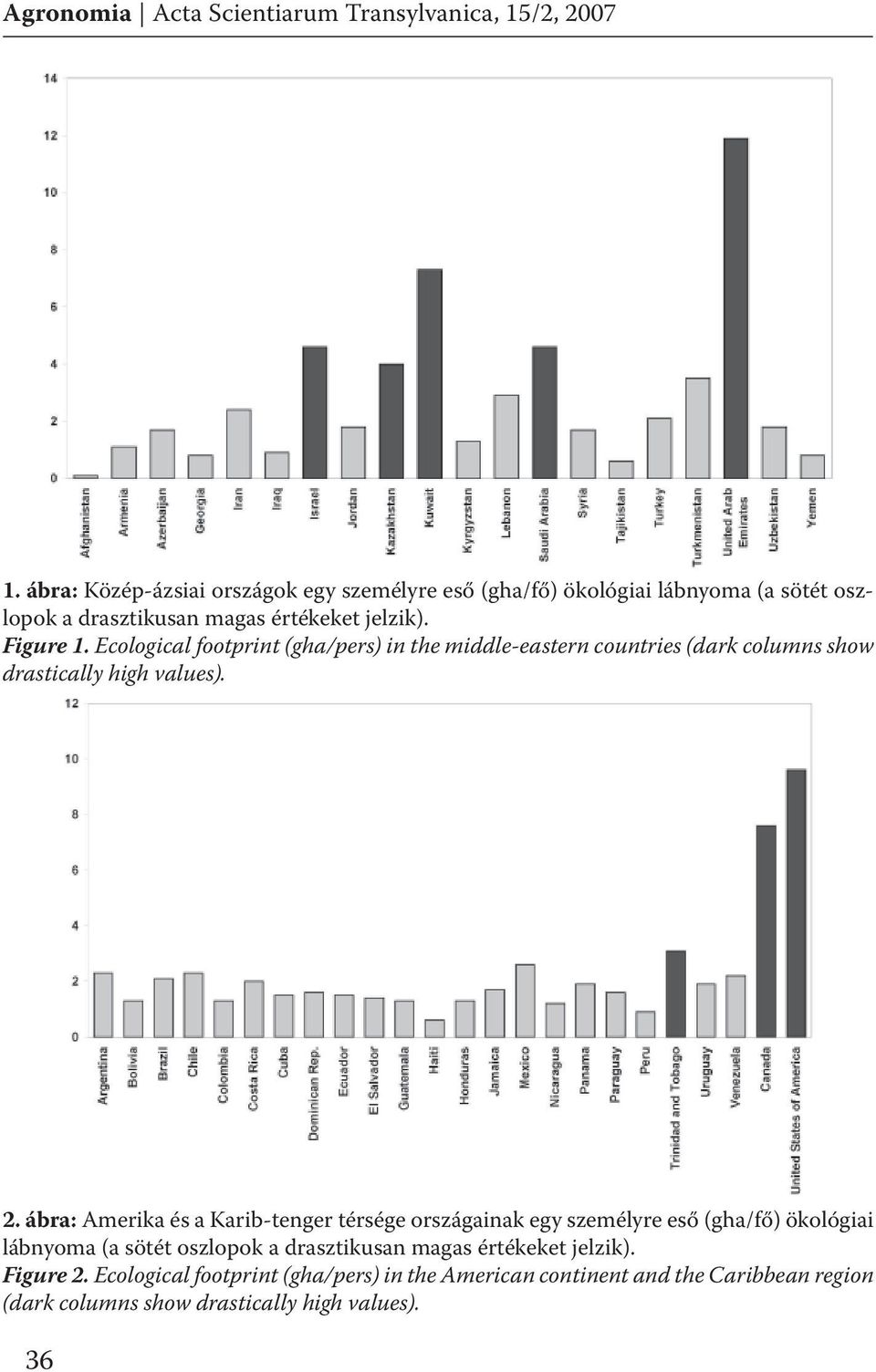 Ecological footprint (gha/pers) in the middle-eastern countries (dark columns show drastically high values). 2.