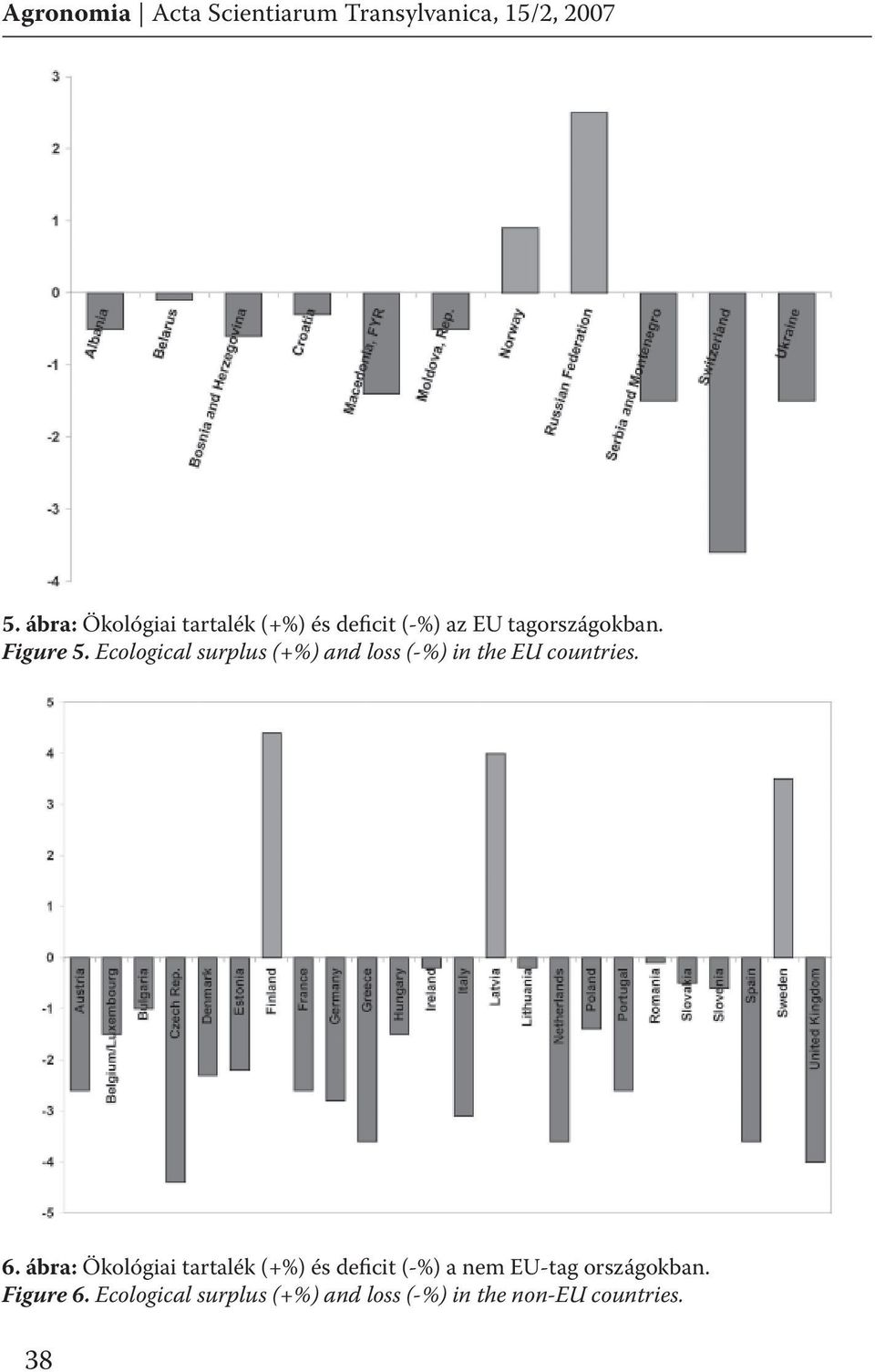 Ecological surplus (+%) and loss (-%) in the EU countries. 6.