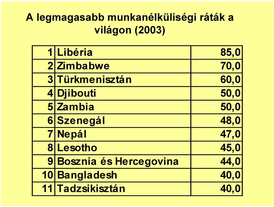 50,0 5 Zambia 50,0 6 Szenegál 48,0 7 Nepál 47,0 8 Lesotho 45,0