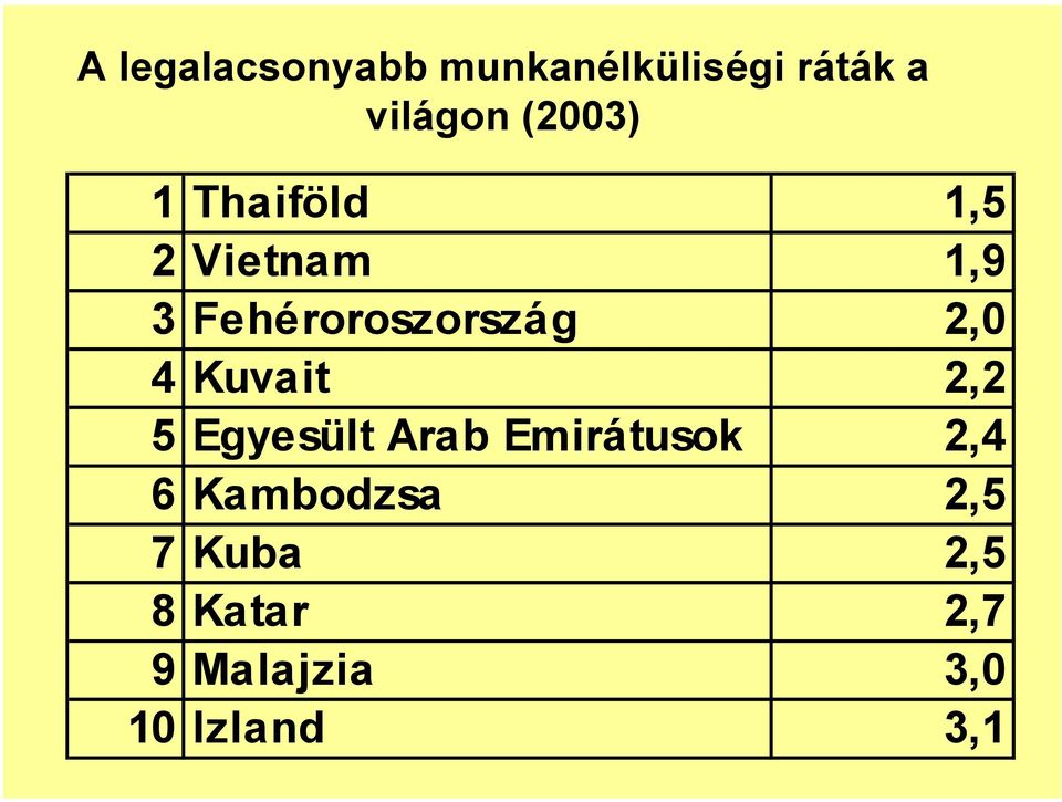 2,0 4 Kuvait 2,2 5 Egyesült Arab Emirátusok 2,4 6