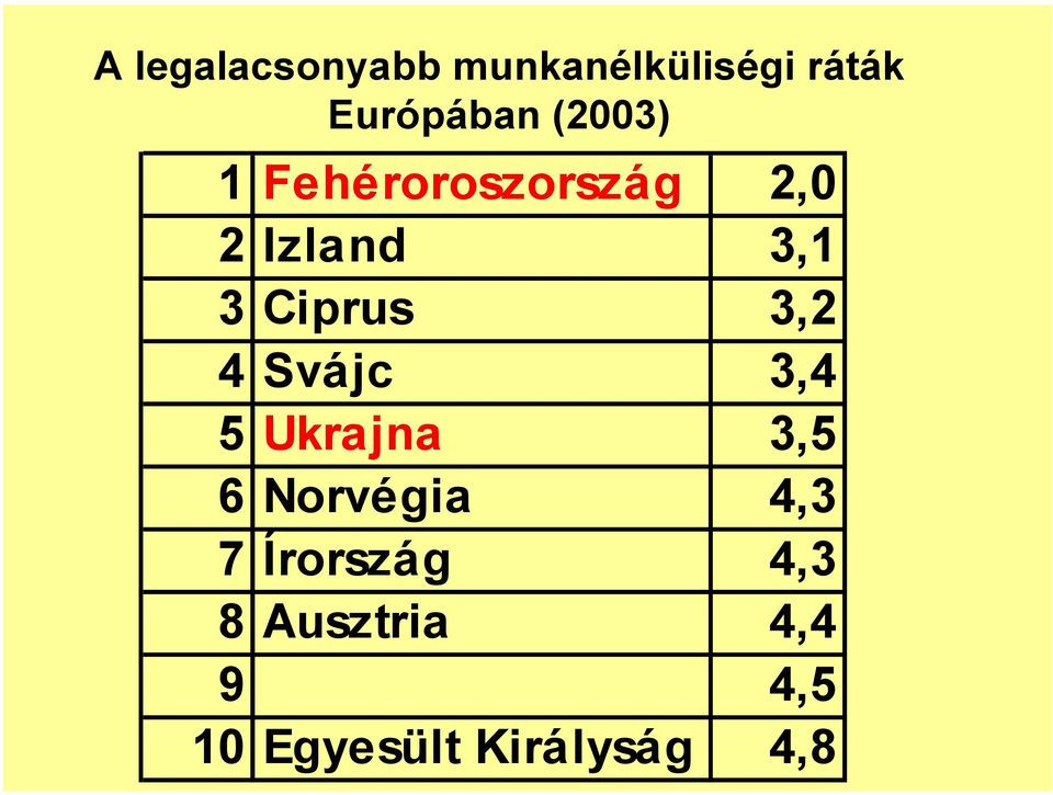 3,2 4 Svájc 3,4 5 Ukrajna 3,5 6 Norvégia 4,3 7