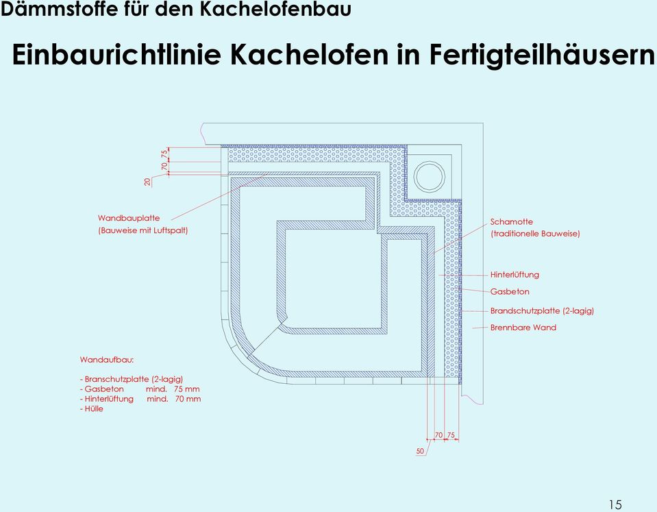 Bauweise) Hinterlüftung Gasbeton Brandschutzplatte (2-lagig) Brennbare Wand