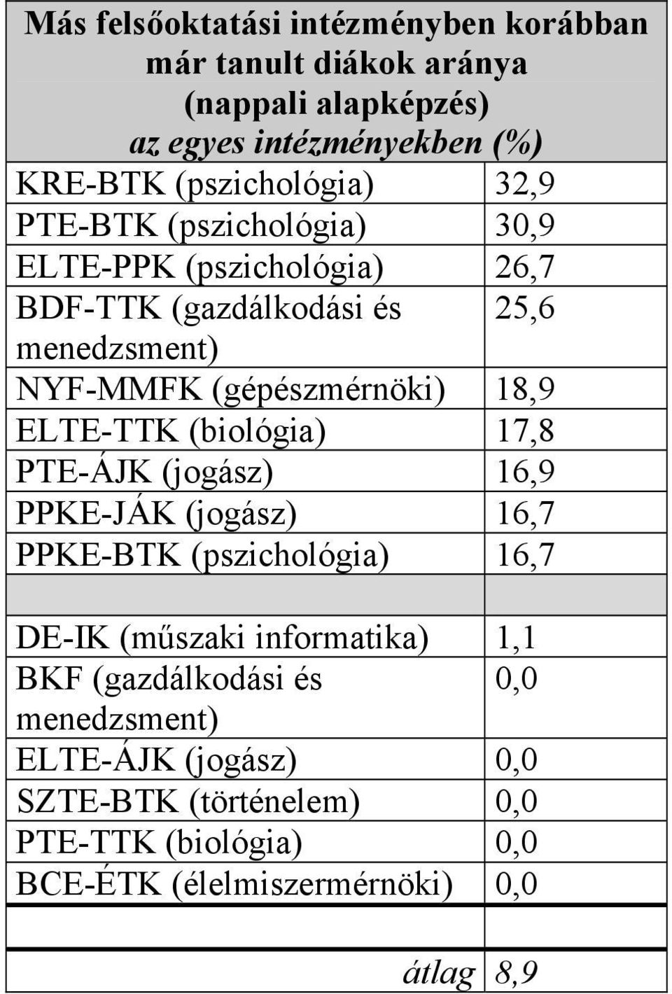 (biológia) 17,8 PTE-ÁJK (jogász) 16,9 PPKE-JÁK (jogász) 16,7 PPKE-BTK (pszichológia) 16,7 DE-IK (műszaki informatika) 1,1 BKF