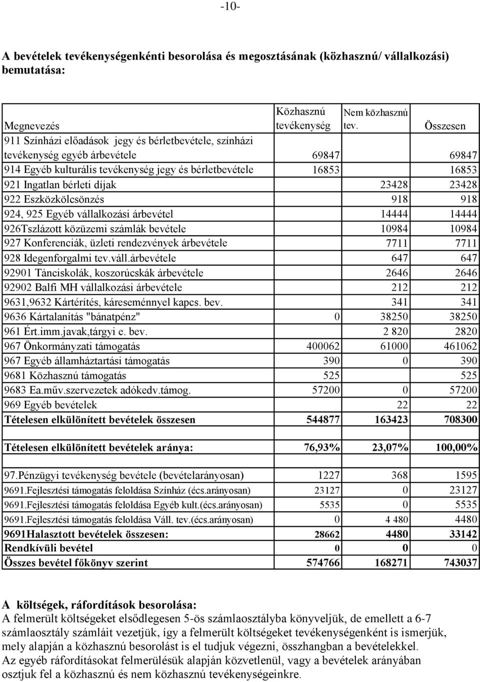 bérleti díjak 23428 23428 922 Eszközkölcsönzés 918 918 924, 925 Egyéb vállalkozási árbevétel 14444 14444 926Tszlázott közüzemi számlák bevétele 10984 10984 927 Konferenciák, üzleti rendezvények