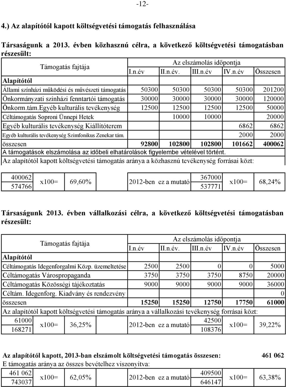 tám.Egyéb kulturális tevékenység 12500 12500 12500 12500 50000 Céltámogatás Soproni Ünnepi Hetek 10000 10000 20000 Egyéb kulturális tevékenység Kiállítóterem 6862 6862 Egyéb kulturális tevékenység