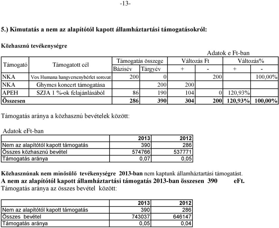 NKA Vox Humana hangversenybérlet sorozat 200 0 200 100,00% NKA Ghymes koncert támogatása 200 200 APEH SZJA 1 %-ok felajánlásából 86 190 104 0 120,93% Összesen 286 390 304 200 120,93% 100,00%