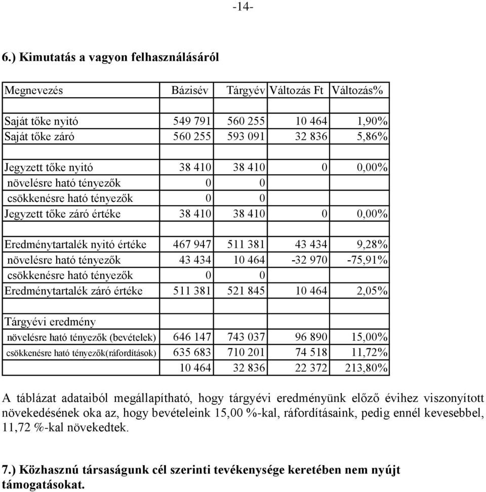 38 410 38 410 0 0,00% növelésre ható tényezők 0 0 csökkenésre ható tényezők 0 0 Jegyzett tőke záró értéke 38 410 38 410 0 0,00% Eredménytartalék nyitó értéke 467 947 511 381 43 434 9,28% növelésre