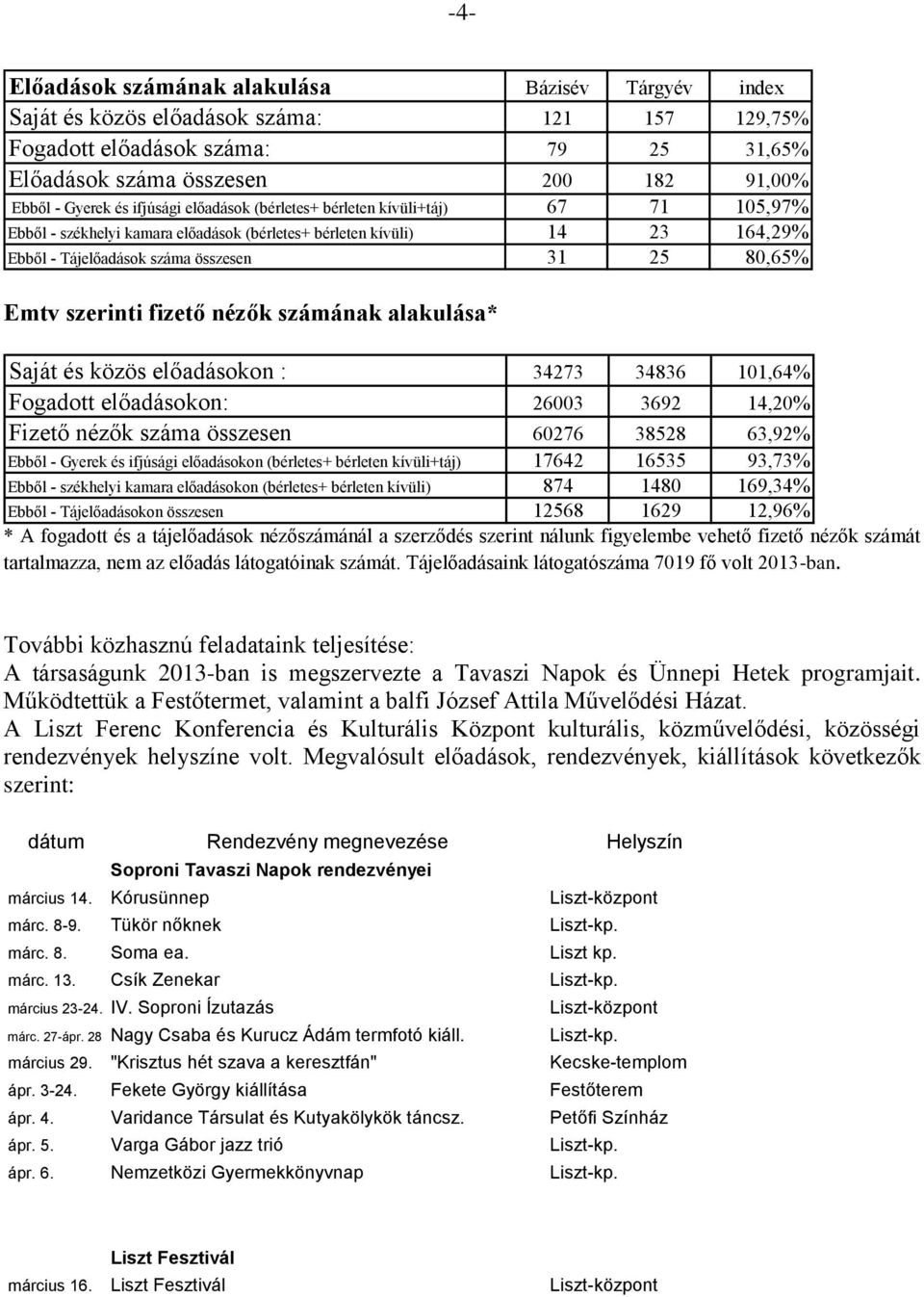 szerinti fizető nézők számának alakulása* Saját és közös előadásokon : 34273 34836 101,64% Fogadott előadásokon: 26003 3692 14,20% Fizető nézők száma összesen 60276 38528 63,92% Ebből - Gyerek és