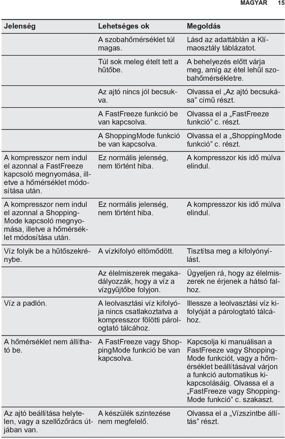 Az ajtó beállítása helytelen, vagy a szellőzőrács útjában van. A szobahőmérséklet túl magas. Túl sok meleg ételt tett a hűtőbe. Az ajtó nincs jól becsukva. A FastFreeze funkció be van kapcsolva.