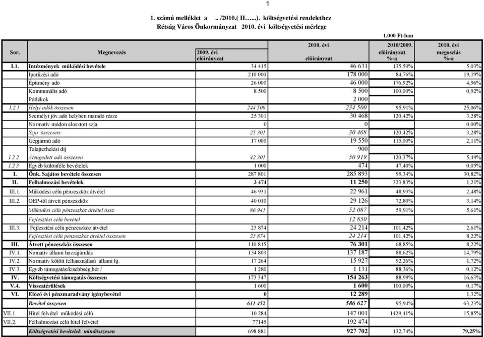 Intézmények működési bevétele 34 415 46 631 135,50% 5,03% Iparűzési adó 210 000 178 000 84,76% 19,19% Építmény adó 26 000 46 000 176,92% 4,96% Kommunális adó 8 500 8 500 100,00% 0,92% Pótlékok 2 000