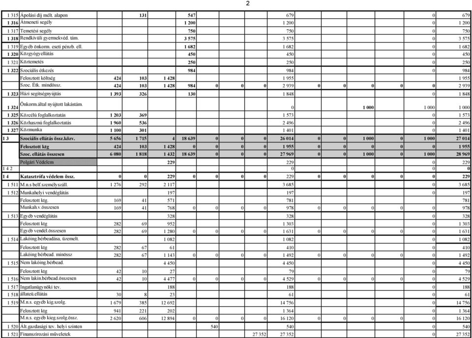 mindössz. 424 103 1 428 984 0 0 0 2 939 0 0 0 0 0 2 939 1 323 Házi segítségnyújtás 1 393 326 130 1 848 0 1 848 1 324 Önkorm.által nyújtott lakástám.