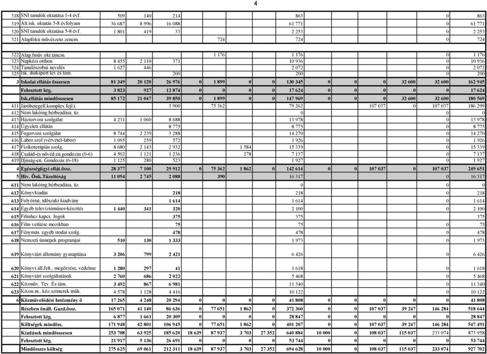 1 176 1 176 0 1 176 323 Napközi otthon 8 455 2 110 371 10 936 0 10 936 324 Tanulószobai nevelés 1 627 446 2 072 0 2 072 325 Isk. diáksport tev és tám.