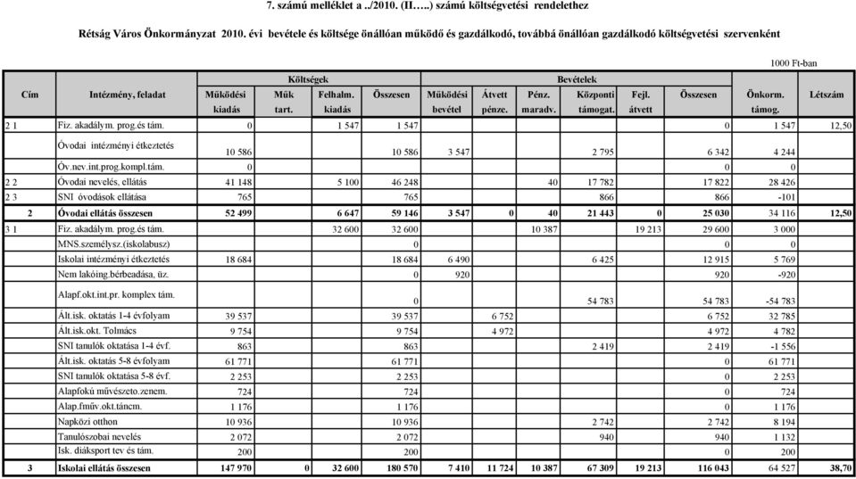Központi Fejl. Összesen Önkorm. Létszám kiadás tart. kiadás bevétel pénze. maradv. támogat. átvett támog. 2 1 Fiz. akadálym. prog.és tám.