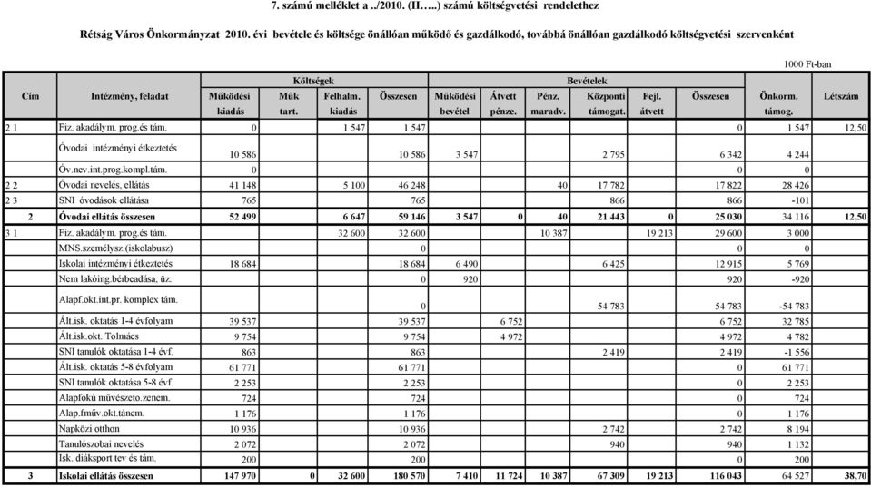 Központi Fejl. Összesen Önkorm. Létszám kiadás tart. kiadás bevétel pénze. maradv. támogat. átvett támog. 2 1 Fiz. akadálym. prog.és tám.