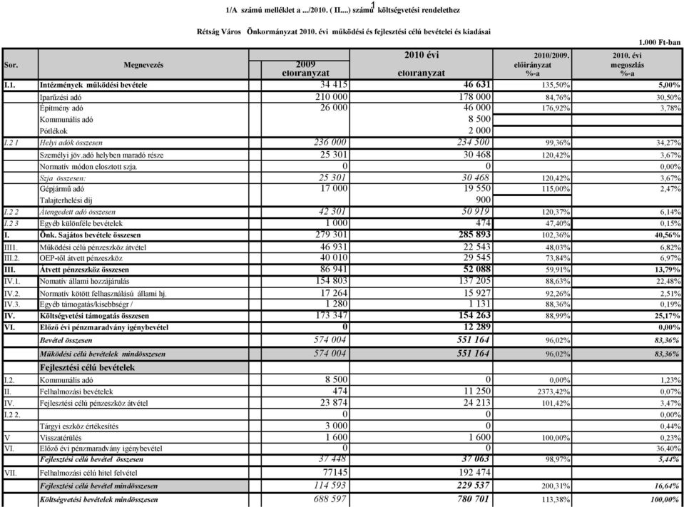 2 1 Helyi adók összesen 236 000 234 500 99,36% 34,27% Személyi jöv.adó helyben maradó része 25 301 30 468 120,42% 3,67% Normatív módon elosztott szja.