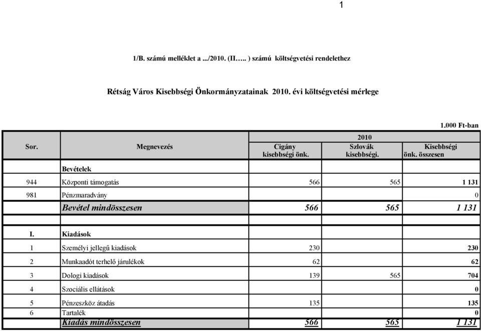 kisebbségi. önk. összesen Bevételek 944 Központi támogatás 566 565 1 131 981 Pénzmaradvány 0 Bevétel mindösszesen 566 565 1 131 I.