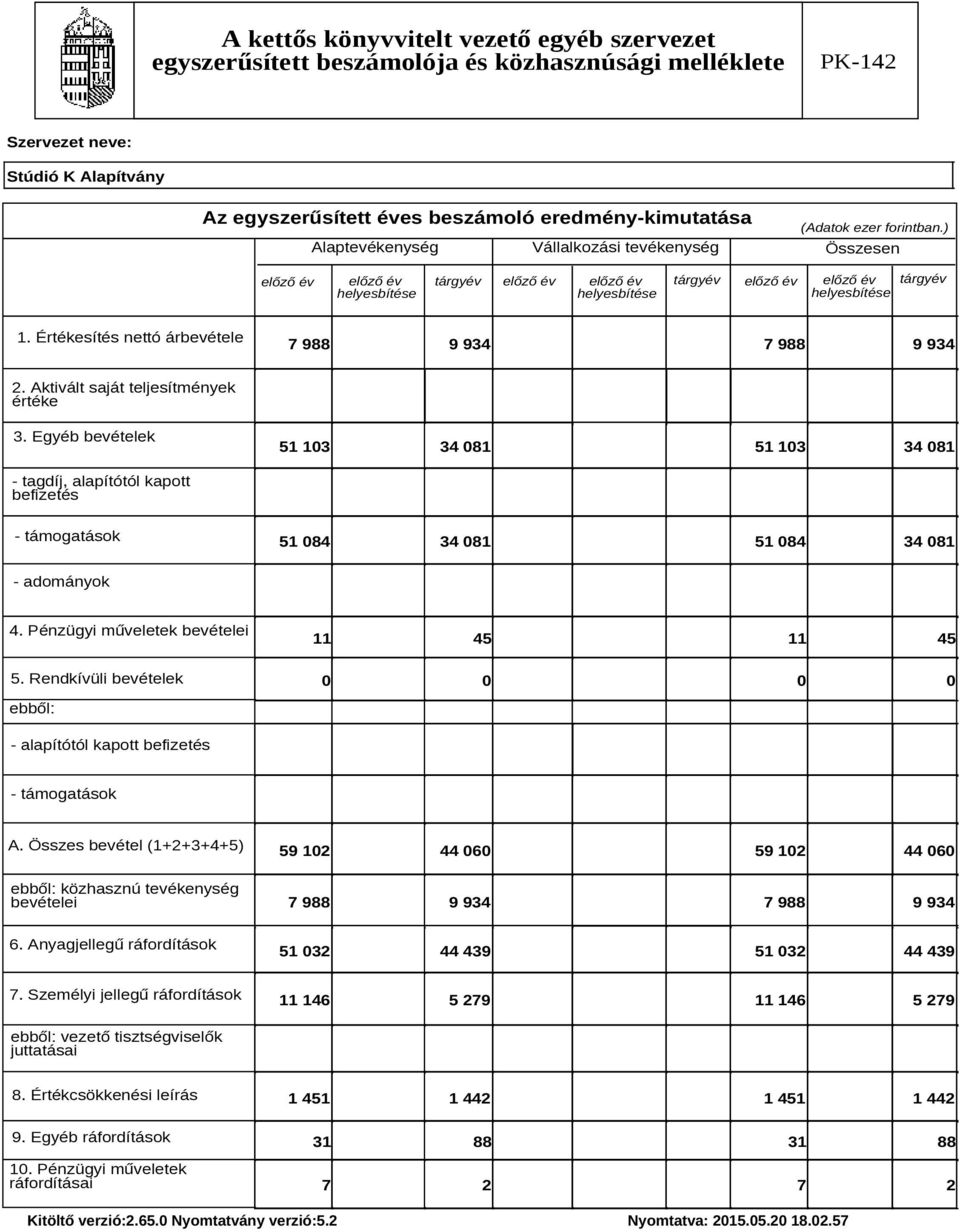 Értékesítés nettó árbevétele 7 988 9 934 7 988 9 934 2. Aktivált saját teljesítmények értéke 3.