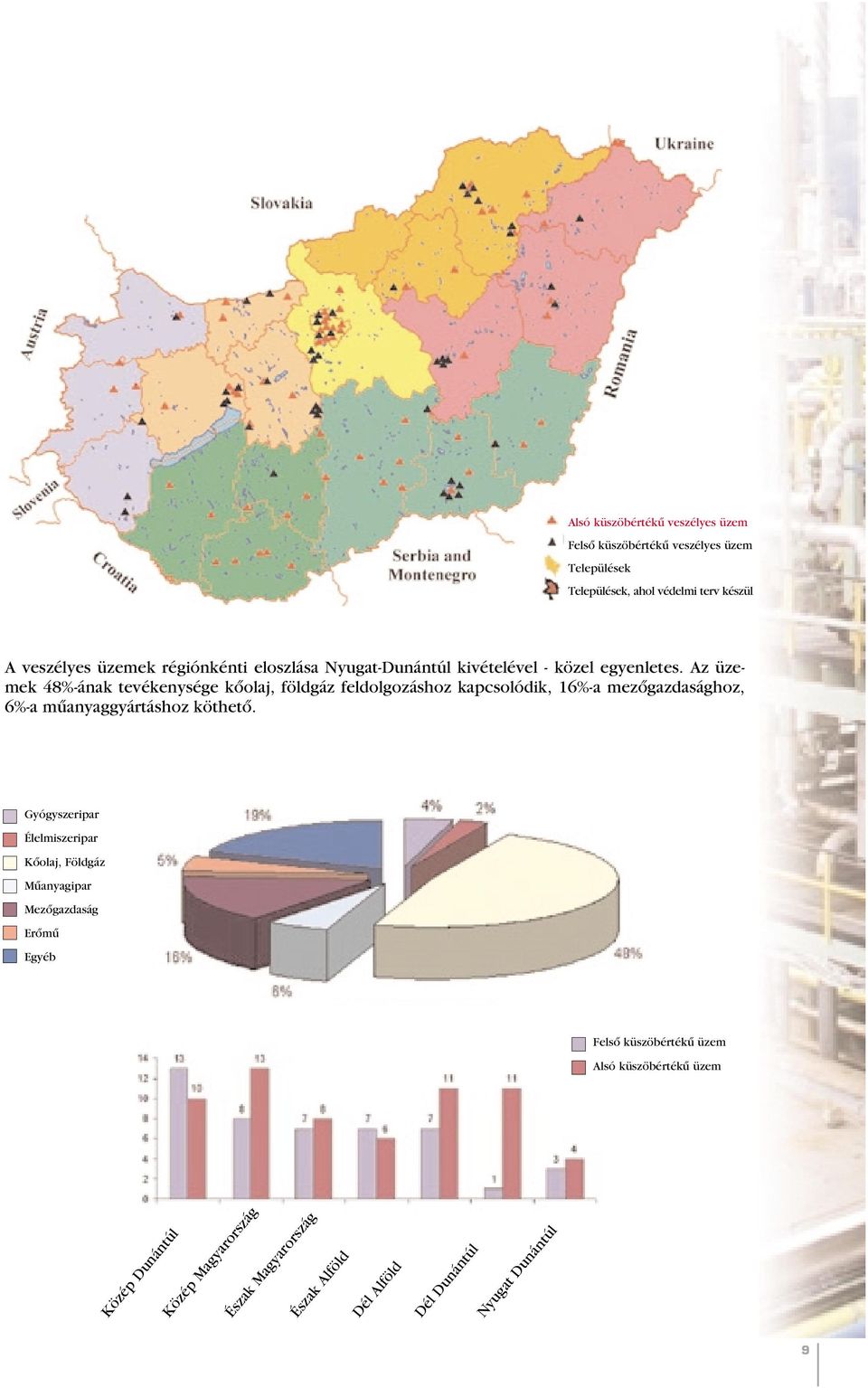 Az üzemek 48%-ának tevékenysége kôolaj, földgáz feldolgozáshoz kapcsolódik, 16%-a mezôgazdasághoz, 6%-a mûanyaggyártáshoz köthetô.