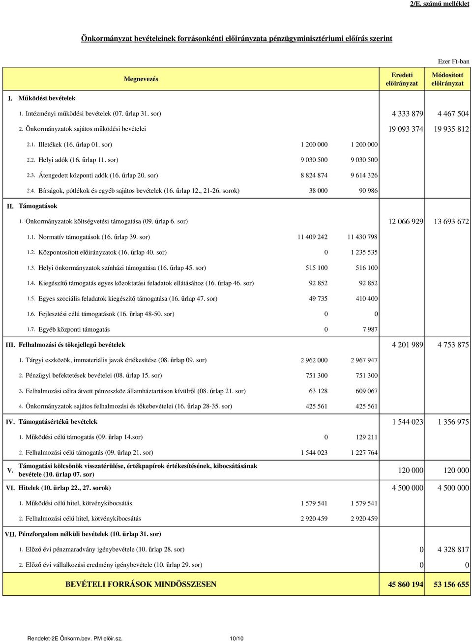 sor) 9 030 500 9 030 500 2.3. Átengedett központi adók (16. űrlap 20. sor) 8 824 874 9 614 326 2.4. Bírságok, pótlékok és egyéb sajátos bevételek (16. űrlap 12., 21-26. sorok) 38 000 90 986 II. ok 1.