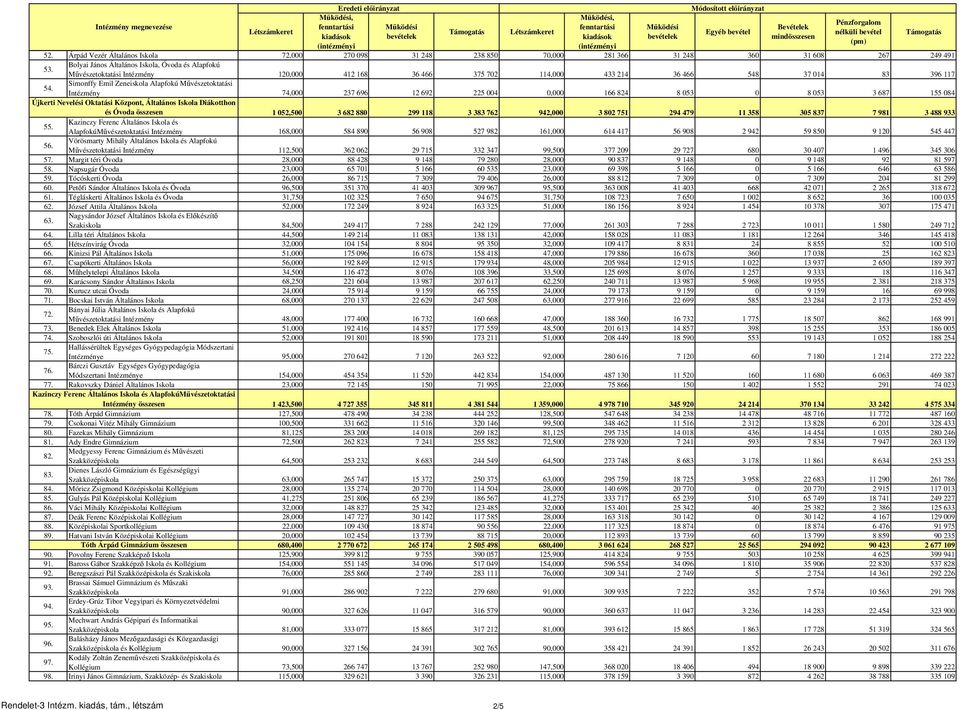 Bolyai János Általános Iskola, Óvoda és Alapfokú Művészetoktatási Intézmény 120,000 412 168 36 466 375 702 114,000 433 214 36 466 548 37 014 83 396 117 54.