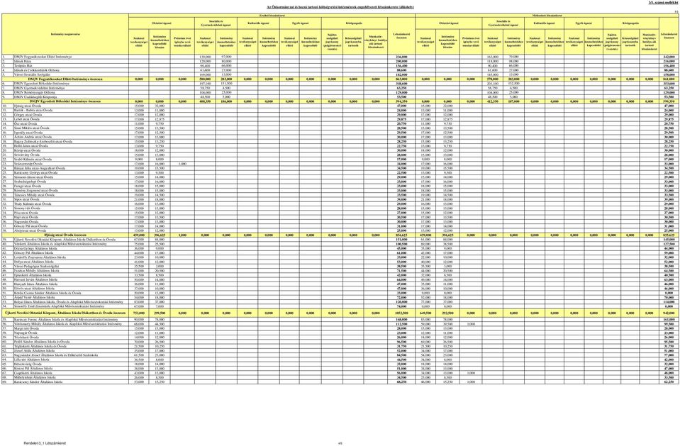 Kulturális ágazat Egyéb ágazat Közigazgatás Intézmény megnevezése Intézmény Szakmai üzemeltetéshez tevékenységet kapcsolódó ellátó létszám Prémium évet igénybe vevő munkavállaló Szakmai tevékenységet