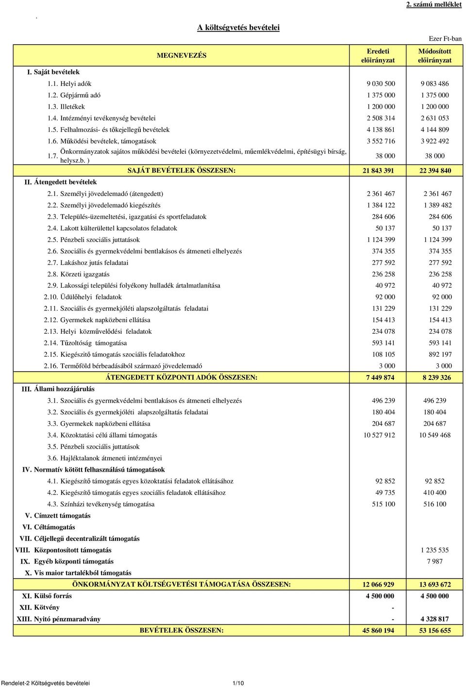 4 144 809 1.6. Működési bevételek, támogatások 3 552 716 3 922 492 Önkormányzatok sajátos működési bevételei (környezetvédelmi, műemlékvédelmi, építésügyi bírság, 1.7. helysz.b. ) SAJÁT BEVÉTELEK ÖSSZESEN: II.