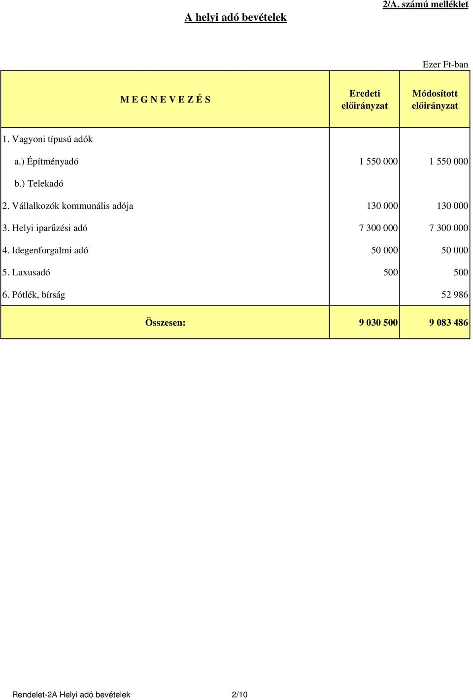 Vállalkozók kommunális adója 130 000 130 000 3. Helyi iparűzési adó 7 300 000 7 300 000 4.