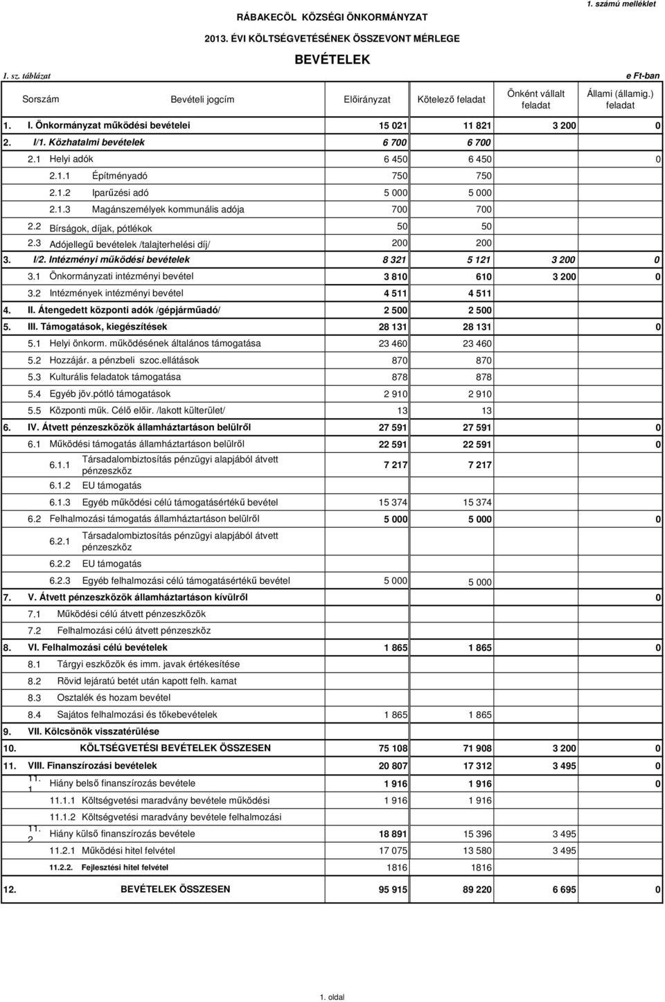 2 Bírságok, díjak, pótlékok 50 50 2.3 Adójellegű bevételek /talajterhelési díj/ 200 200 3. I/2. Intézményi működési bevételek 8 321 5 121 3 200 0 3.