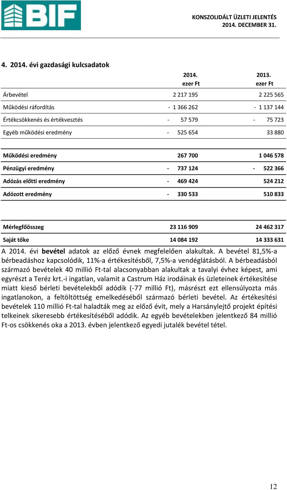 046 578 Pé zügyi ered é y - 737 124-522 366 Adózás előtti ered é y - 469 424 524 212 Adózott ered é y - 330 533 510 833 Mérlegfőösszeg 23 116 909 24 462 317 Saját tőke 14 084 192 14 333 631 A.