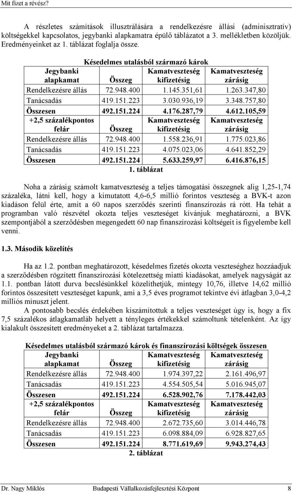 936,19 3.348.757,80 Összesen 492.151.224 4.176.287,79 4.612.105,59 +2,5 százalékpontos felár Összeg kifizetésig zárásig Rendelkezésre állás 72.948.400 1.558.236,91 1.775.023,86 Tanácsadás 419.151.223 4.