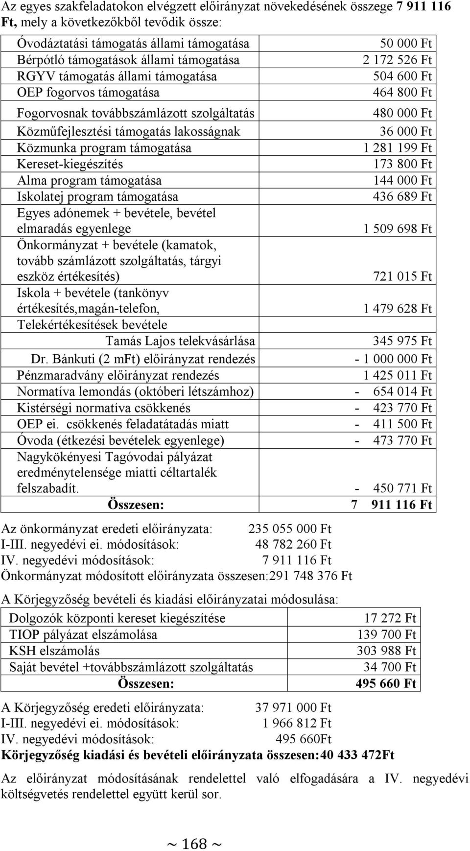 000 Ft Közmunka program támogatása 1 281 199 Ft Kereset-kiegészítés 173 800 Ft Alma program támogatása 144 000 Ft Iskolatej program támogatása 436 689 Ft Egyes adónemek + bevétele, bevétel elmaradás