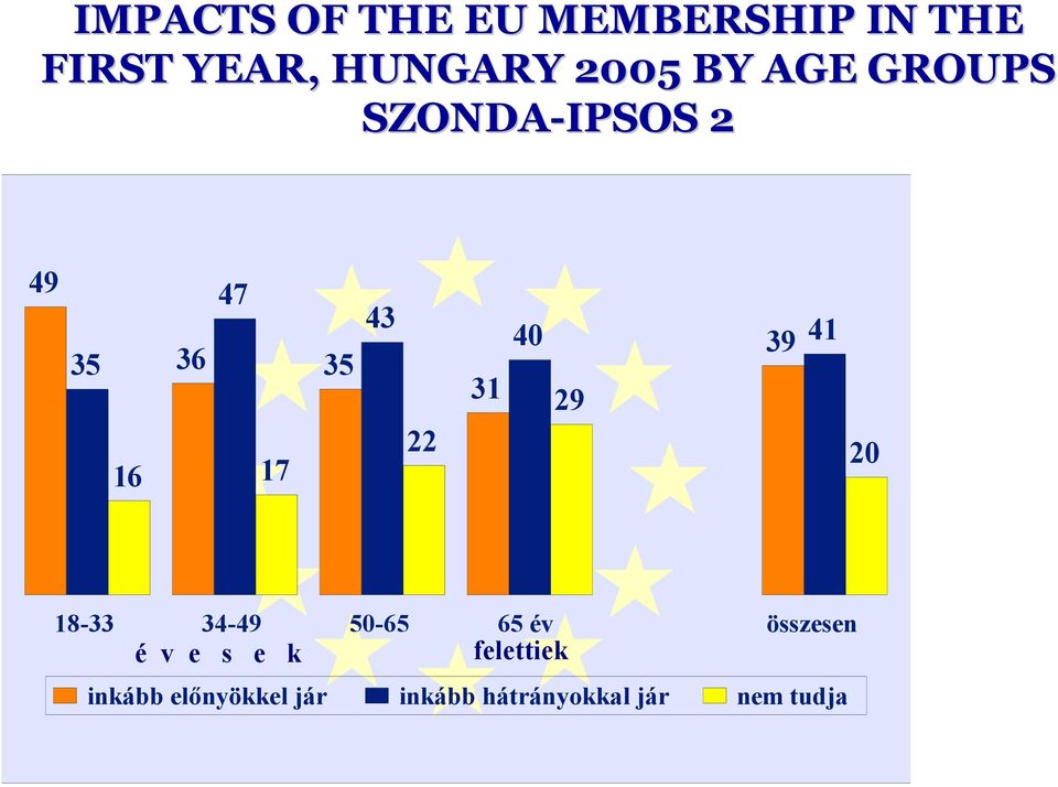 39 41 29 20 18-33 34-49 50-65 65 év összesen é v e s e k