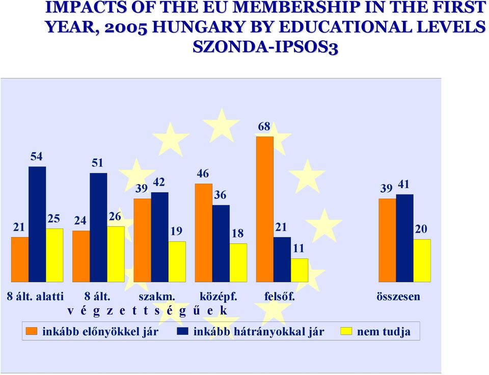 19 18 21 11 20 8 ált. alatti 8 ált. szakm. középf. felsőf.