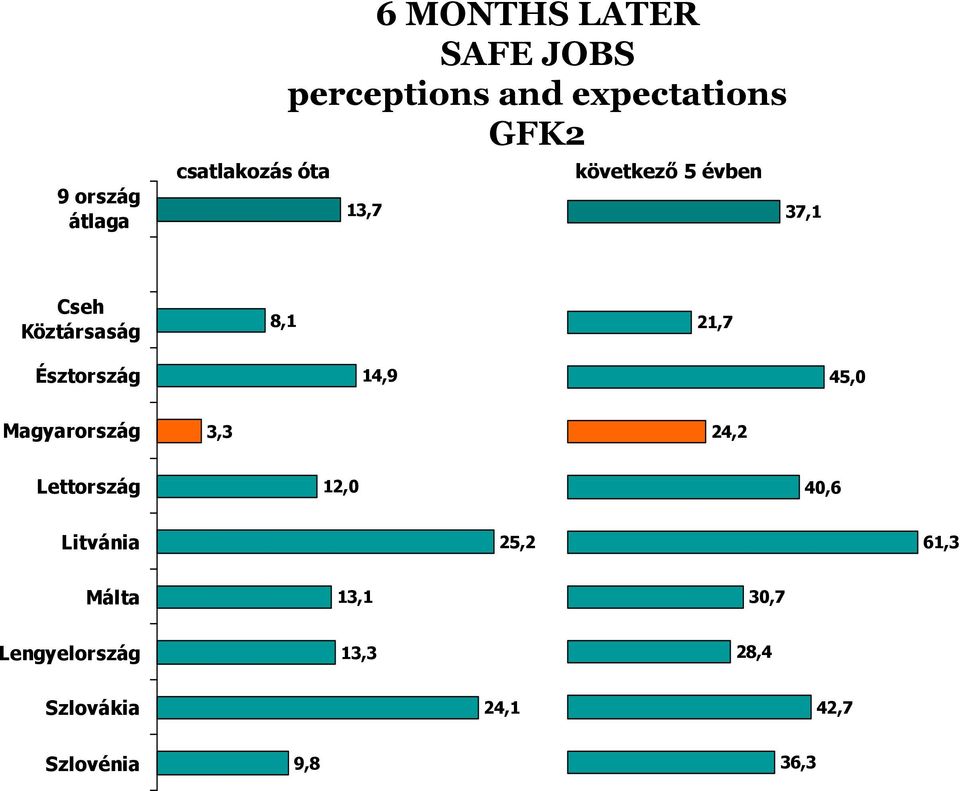 Észtország 14,9 45,0 Magyarország 3,3 24,2 Lettország 12,0 40,6 Litvánia