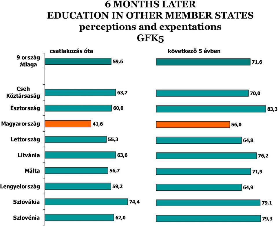 70,0 Észtország 60,0 83,3 Magyarország 41,6 56,0 Lettország 55,3 64,8 Litvánia