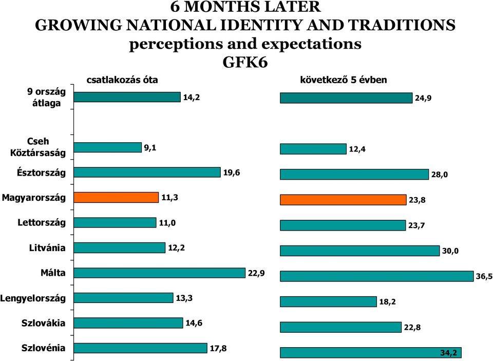 9,1 12,4 Észtország 19,6 28,0 Magyarország 11,3 23,8 Lettország 11,0 23,7 Litvánia