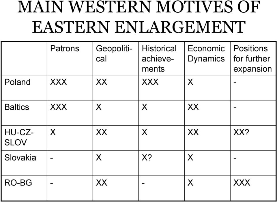 Positions for further expansion Poland XXX XX XXX X - Baltics