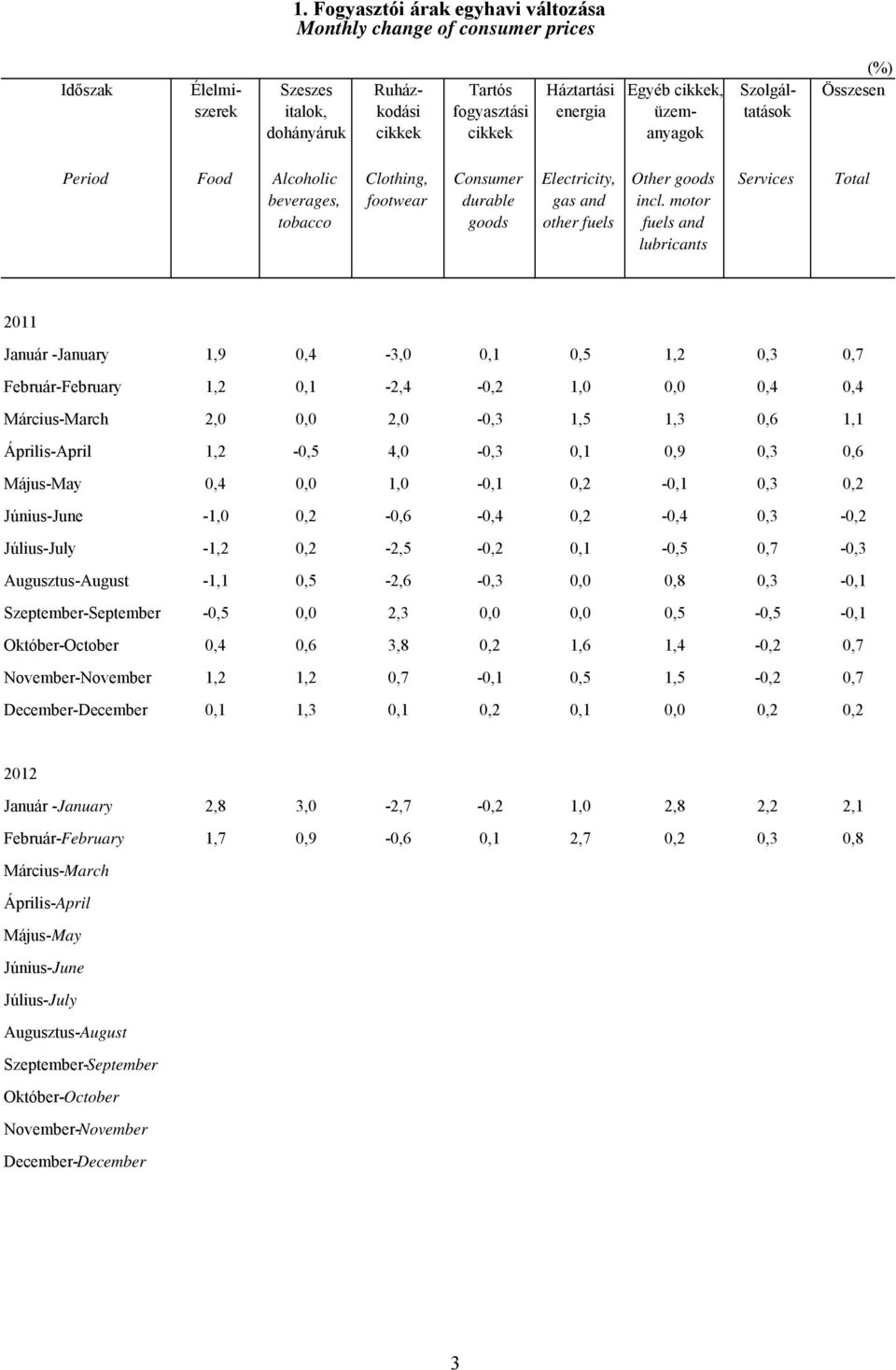 motor fuels and lubricants Services Total 2011 Január -January 1,9 0,4-3,0 0,1 0,5 1,2 0,3 0,7 Február-February 1,2 0,1-2,4-0,2 1,0 0,0 0,4 0,4 Március-March 2,0 0,0 2,0-0,3 1,5 1,3 0,6 1,1