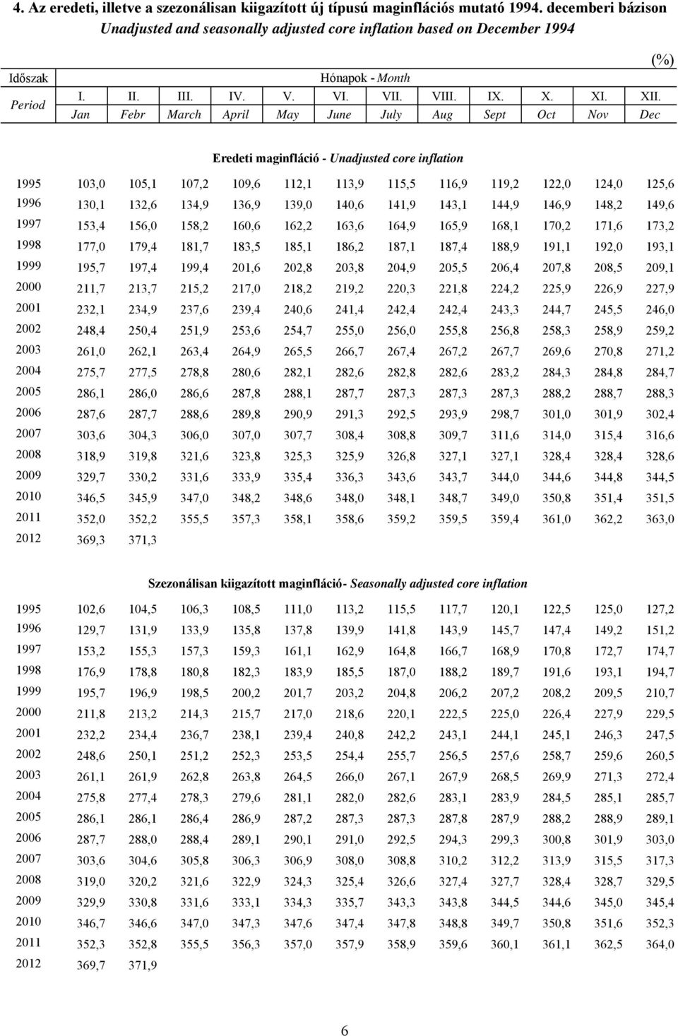 Jan Febr March April May June July Aug Sept Oct Nov Dec Eredeti maginfláció - Unadjusted core inflation 1995 103,0 105,1 107,2 109,6 112,1 113,9 115,5 116,9 119,2 122,0 124,0 125,6 1996 130,1 132,6