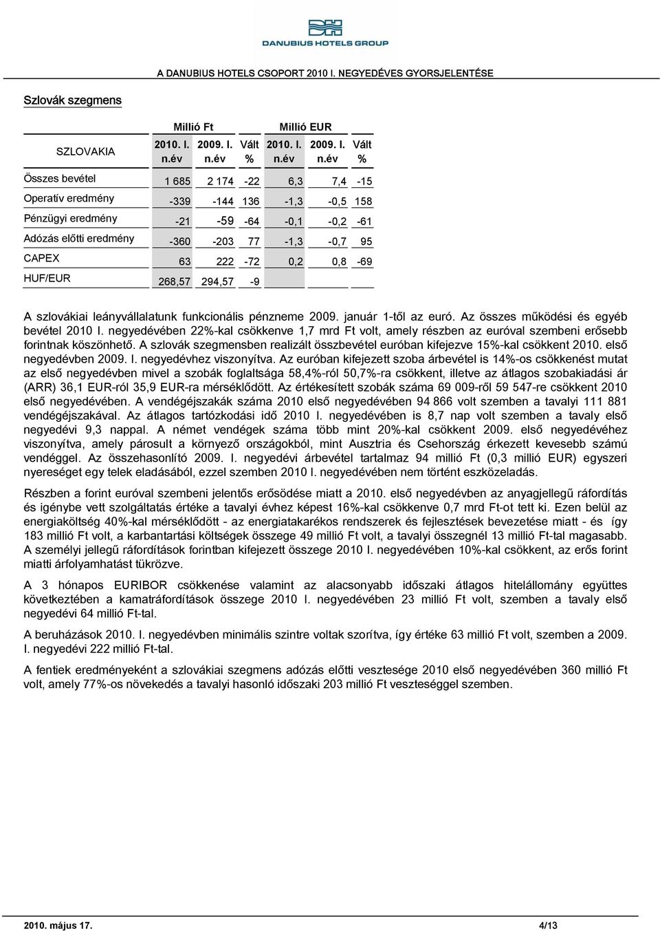 Vált % Összes bevétel 1 685 2 174-22 6,3 7,4-15 Operatív eredmény -339-144 136-1,3-0,5 158 Pénzügyi eredmény -21-59 -64-0,1-0,2-61 Adózás előtti eredmény -360-203 77-1,3-0,7 95 CAPEX 63 222-72 0,2