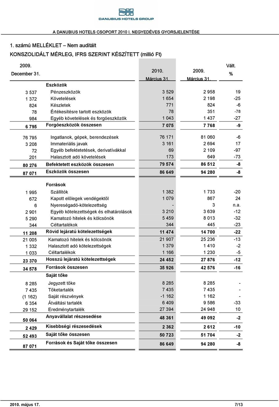 3 537 Pénzeszközök 3 529 2 958 19 1 372 Követelések 1 654 2 198-25 824 Készletek 771 824-6 78 Értékesítésre tartott eszközök 78 351-78 984 Egyéb követelések és forgóeszközök 1 043 1 437-27 6 795